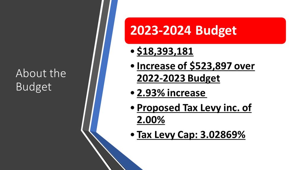 About the Budget: 2023-2024 Budget: $18,393,181 increase of $523,897 over 2022-2023 Budget; 2.93% increase; Proposed Tax Levy inc. of 2.00%; Tax Levy Cap: 3.02869%