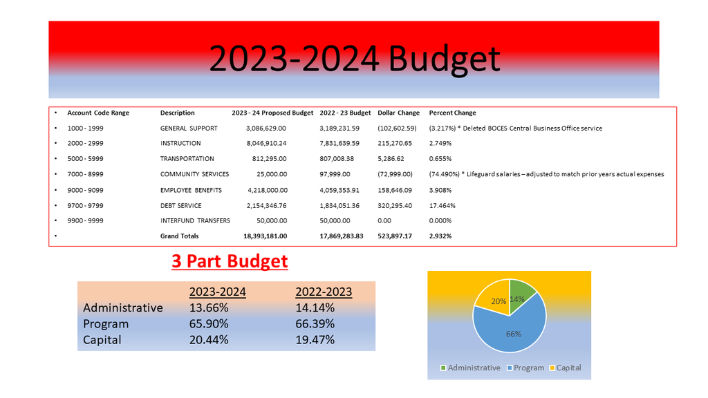 2023-2024 Budget Slide: and breakdown