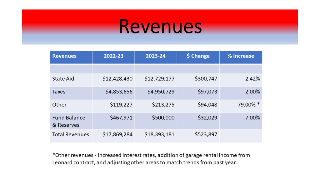 Revenue slide breakdown according to state aid, taxes, other, and fund balance & reserves. 