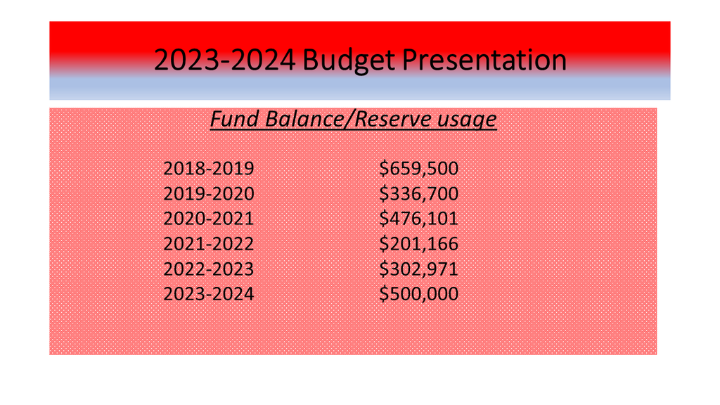2023-2024 Budget Presentation: Fund Balance/ Reserve Usage: 2023-2024 $500,000