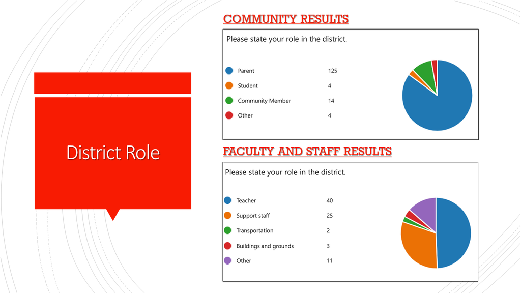 Community Results: 125 parent, 4 student, 14 community member, 4 other; Faculty and Staff Results: Teacher 40, Support staff 25, Transportation 2, Buildings and grounds 3; other 11.
