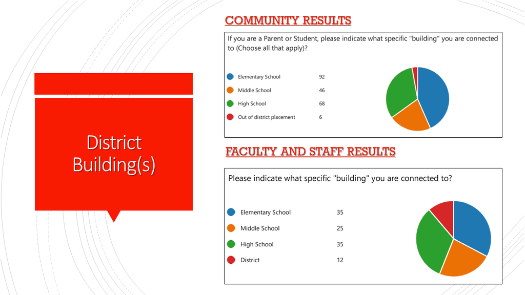 Community Results: If you are a parent or student, please indicate what specific building you are connected to: Elementary 92, Middle School: 46: High School 68: Out of District Placement: 6. Faculty and Staff Results: Please indicate what specific "building" you are connected to? Elementary School 35; Middle School 25: High School: 35, District: 12. 