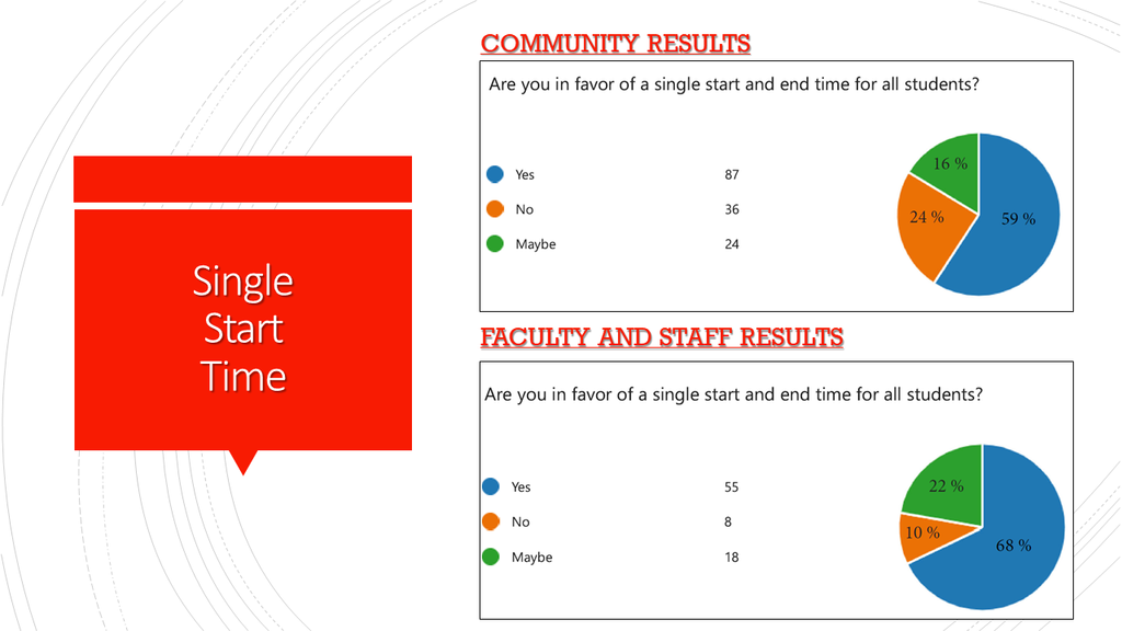 Community Results: Are you in favor of a single start and end time for all students? Yes , 87 = 59%. No, 36 = 24%, Maybe, 24 = 16%. Faculty and Staff Results: Are you in favor of a single start and end time for all students? Yes, 55 = 68% No, 8 = 10%, Maybe, 18 = 22%.  