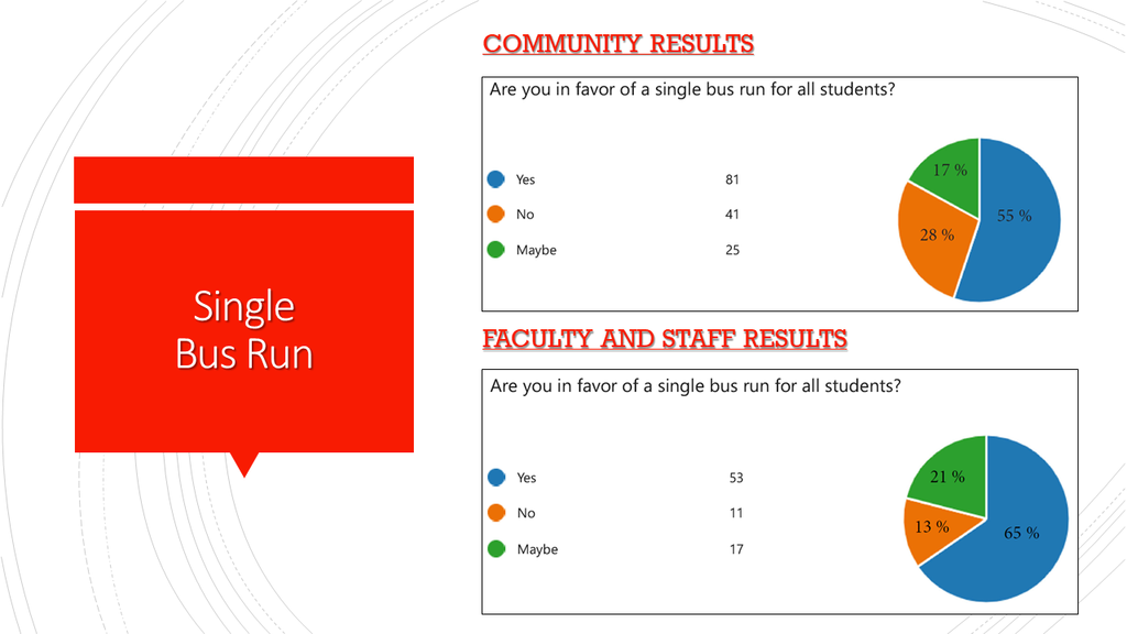 Community Results: Are you in favor of a single bus run for all students? Yes, 81 = 55%, No, 41 = 28%, Maybe, 25 = 17%. Faculty and Staff Results: Are you in favor of a single bus run for all students? Yes, 53 = 65%. No, 11 = 13%, Maybe, 17 = 21%.