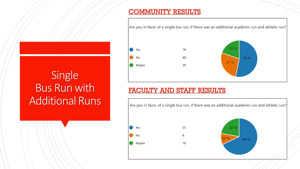 Community Results: Are you in favor of a single bus run, if there was an additional academic run and athletic run? Yes, 78 = 53%. No, 40 = 27%. Maybe, 29 = 19%. Faculty and Staff Results: Are you in favor of a single bus run, if there was an additional academic run and athletic run? Yes, 55= 68%. No, 8 = 10%. Maybe, 18 = 22%.